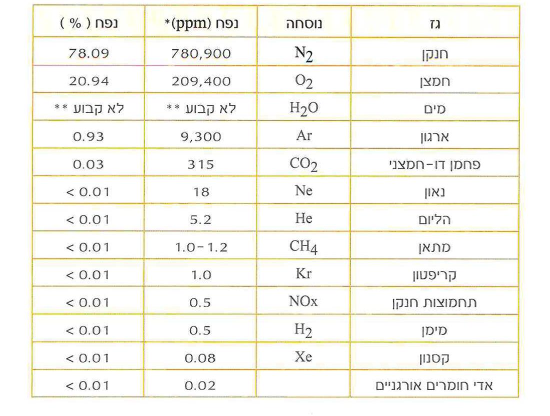 (הנוסחאות הכימיות, המתארות את מולקולות הגז, כוללות מספרים קטנים. )
